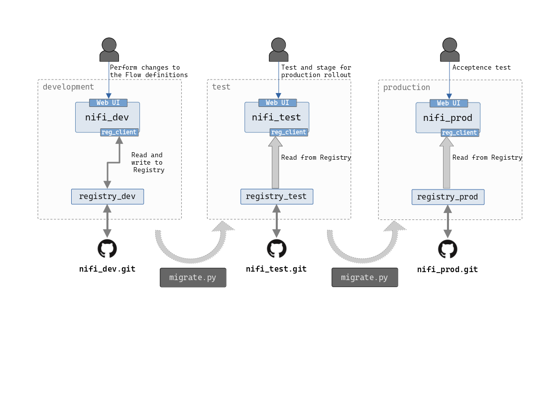 CI/CD design for Nifi