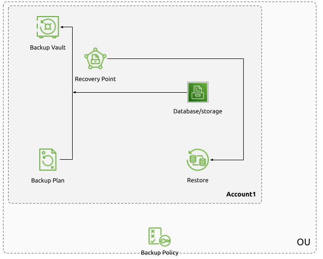 AWS Backup Concepts