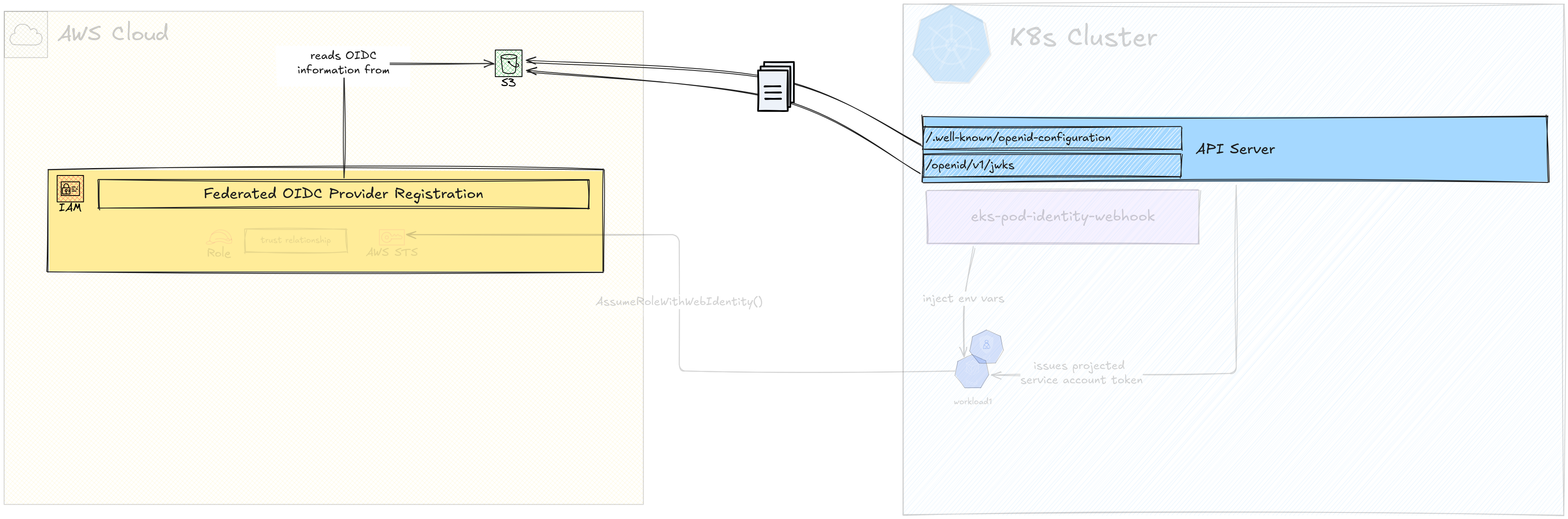 Registering the IAM Federated Provider
