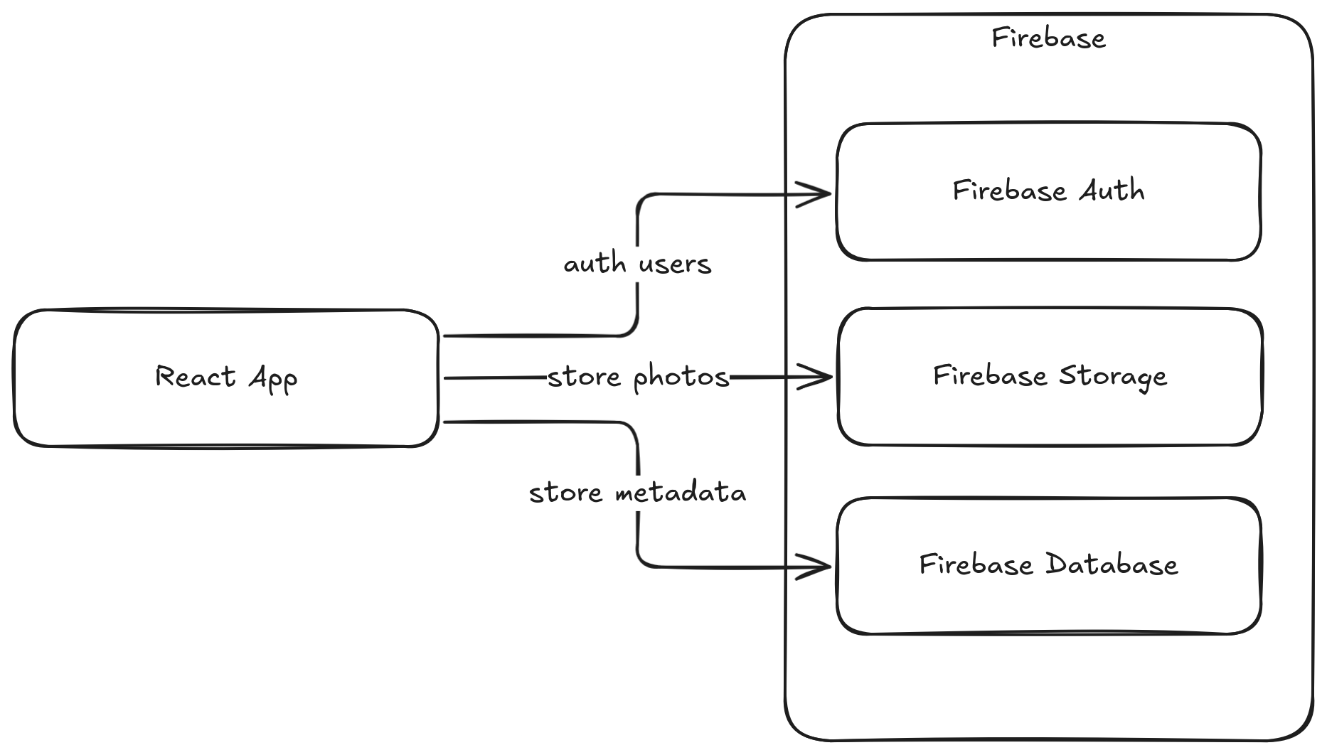 Firebase Architecture