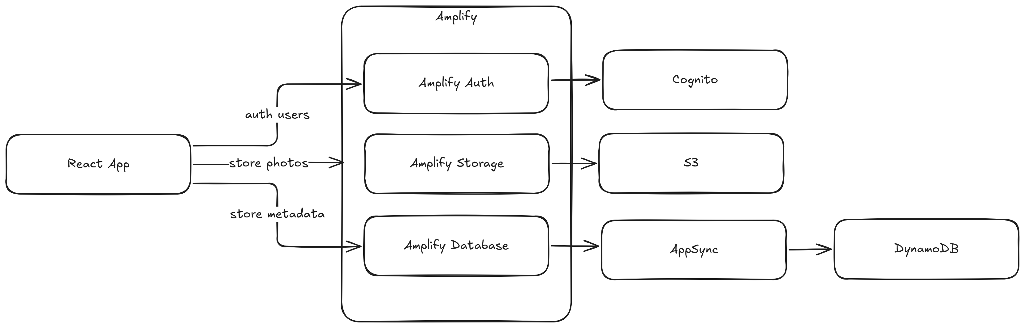 Amplify Architecture